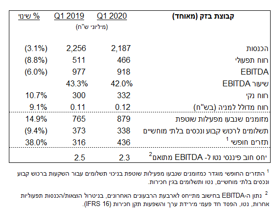 קבוצת בזק (מאוחד)