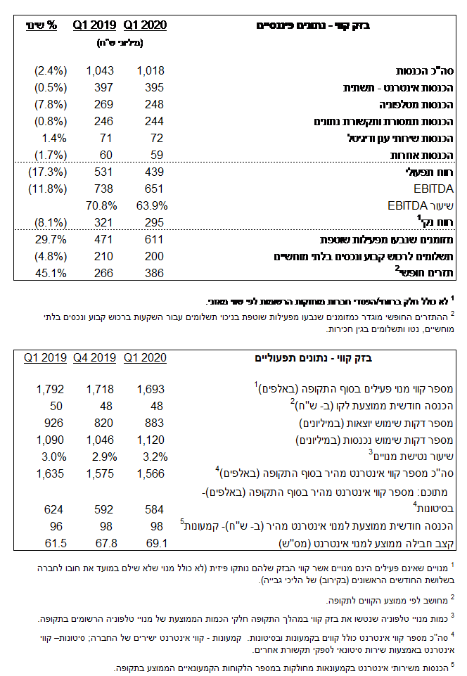 בזק קווי נתונים פיננסיים