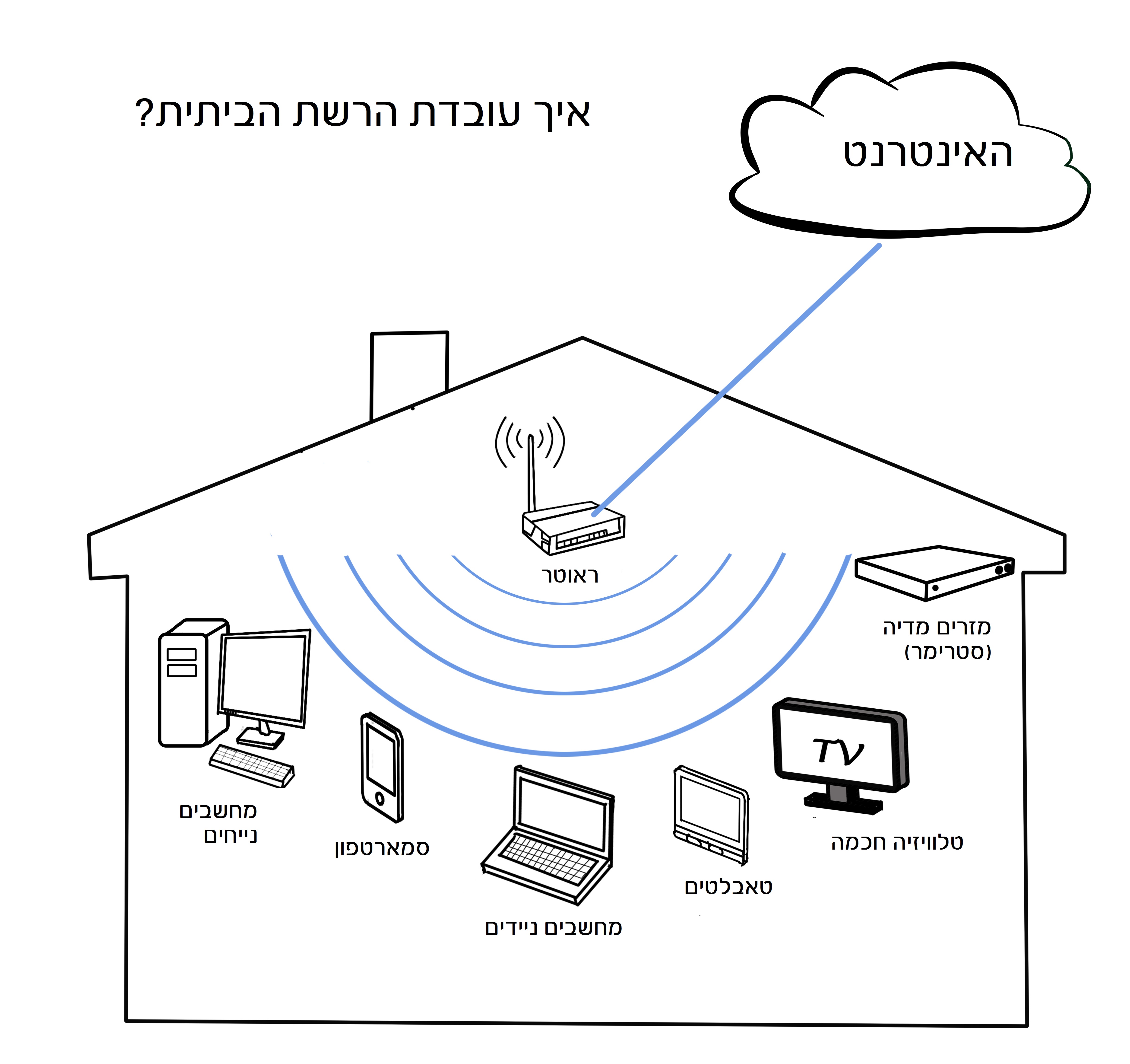 איך עובדת הרשת הביתית - איור